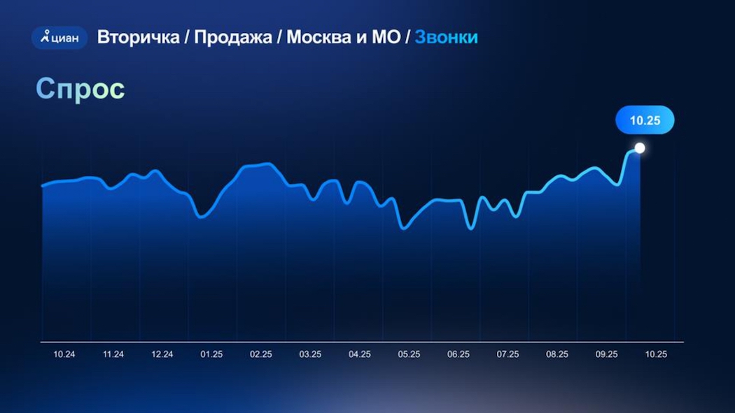 ЦИАН звонки