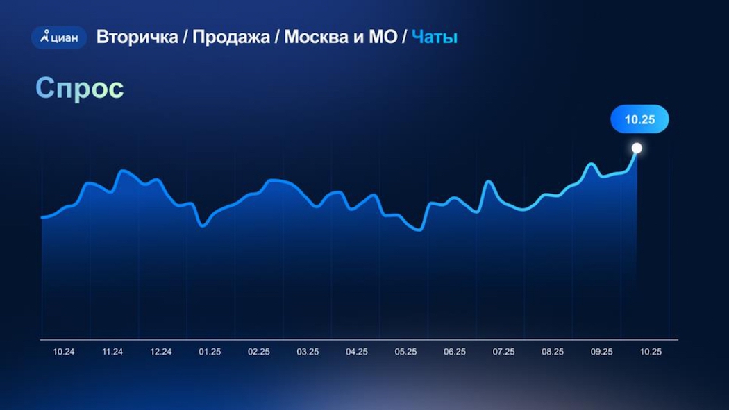 ЦИАН спрос чаты