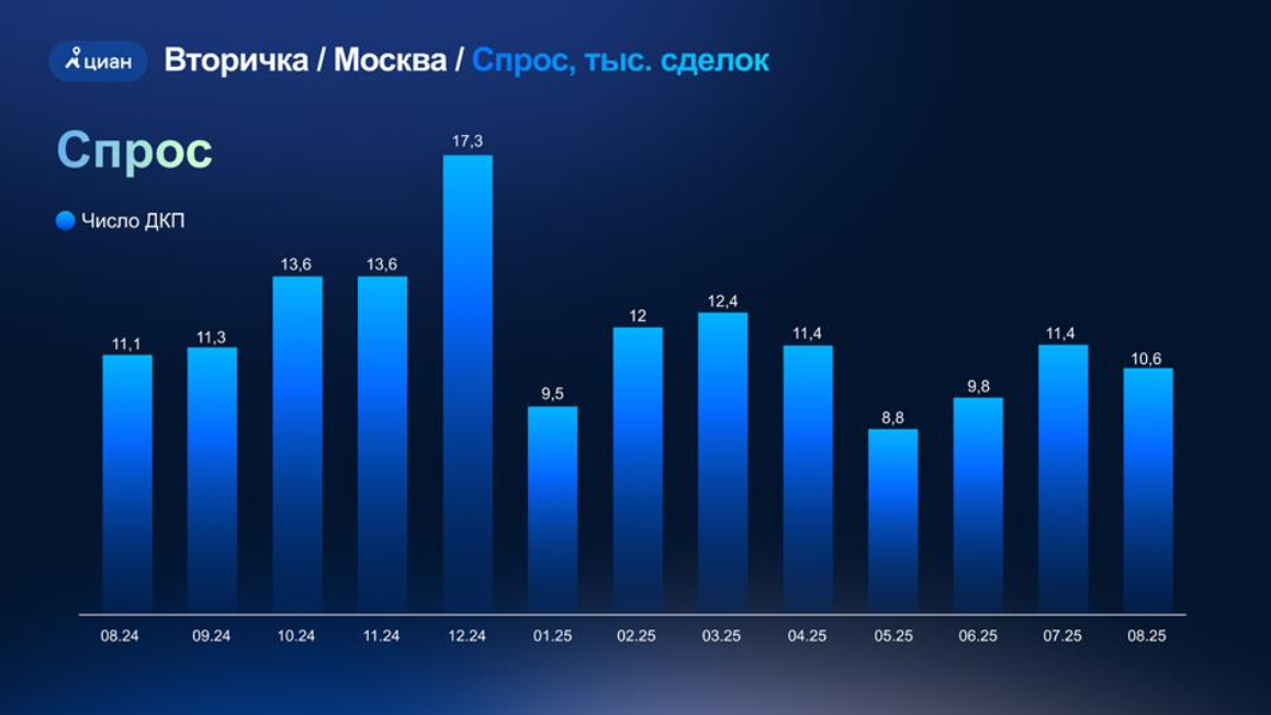 ЦИАН спрос сделки