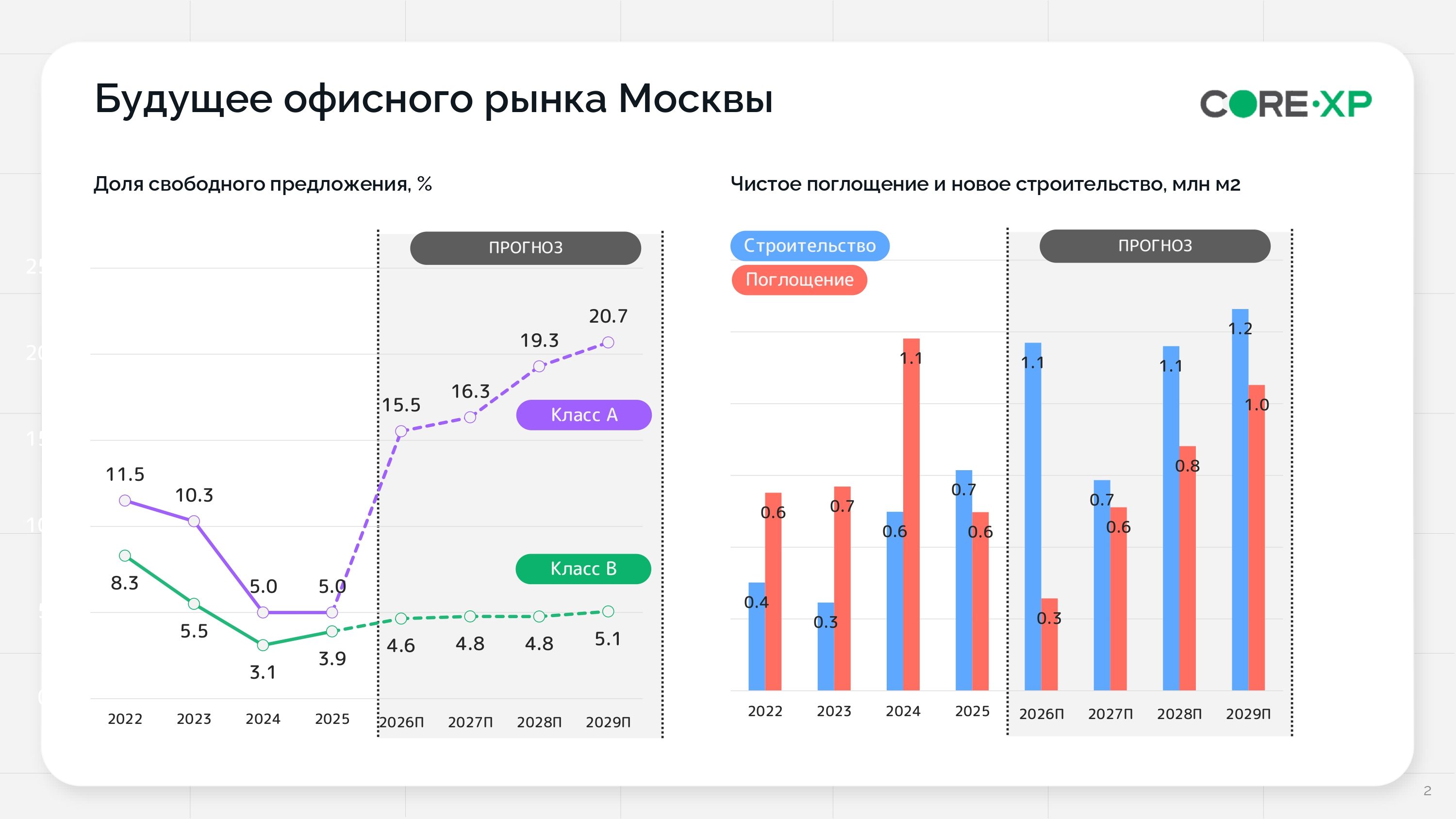 Офисный фонд Москвы достиг 20 млн кв. м, но арендаторам по-прежнему не хватает площадей