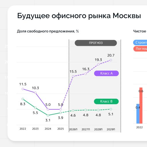 Офисный фонд Москвы достиг 20 млн кв. м, но арендаторам по-прежнему не хватает площадей